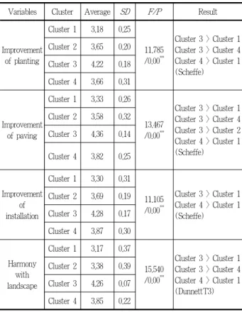 Table 9. Analysis of detail factors of image satisfaction level according to clusters
