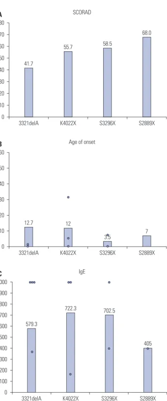 Fig. 3. Clinical phenotype difference among each FLG mutations. (A) SCO- SCO-RAD index