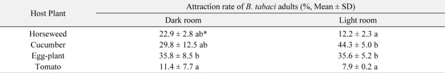 Table 1.  Attraction rates of horseweed, cucumber, egg-plant, and tomato to  Bemisia tabaci adults in dark and lighted rooms at 24 hours  (n=500)