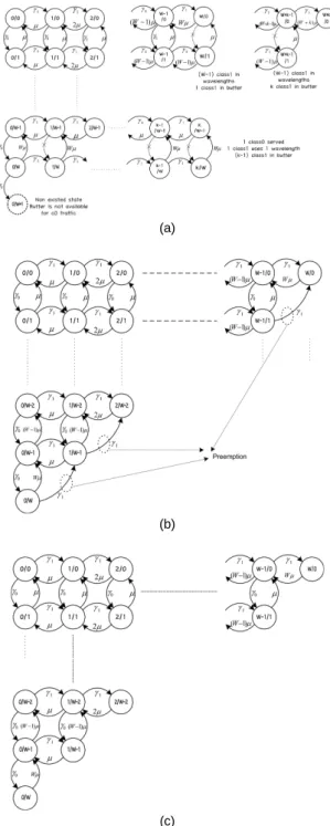 Fig. 4 State Transition Diagrams (a) Buffer-based Scheme  (b) Preemption Scheme (c) Non Service Differentiation