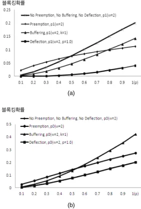 Fig. 5 Blocking Probability of Buffer-based Scheme 