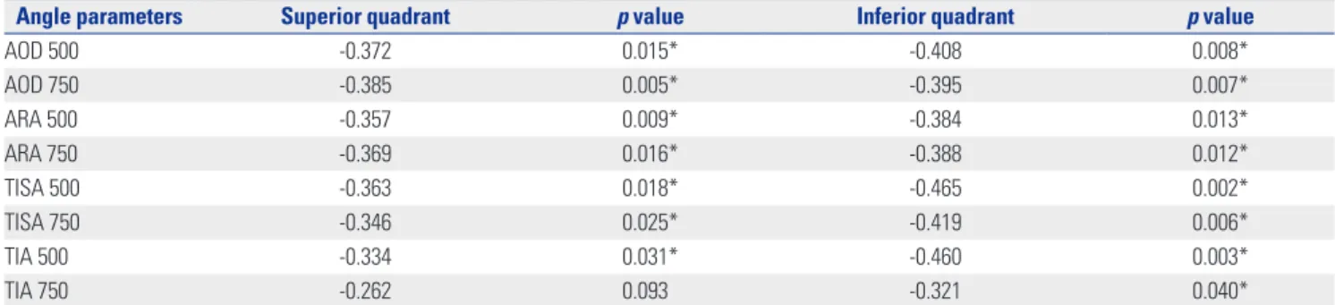 Table 4. Correlation between Angle Parameters and the Difference in Spherical Equivalent Refractive Errors (ΔSE) in the OAG Group (Superior and  Inferior Quadrants)