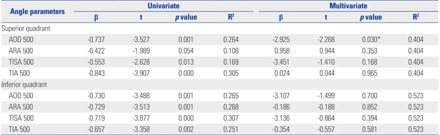 Table 6. Linear Regression Analysis of Associations between Angle Parameters and Difference in Spherical Equivalent Refractive Errors (ΔSE) in the  OAG Group (Superior and Inferior Quadrants)