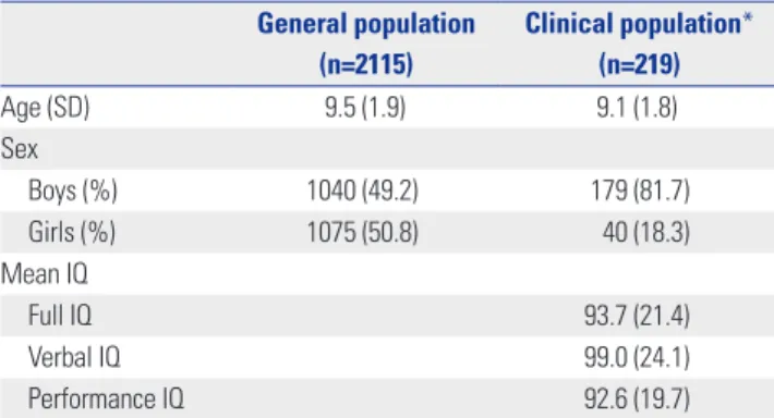 Table 1. Demographic Characteristics of Study Participants General population (n=2115) Clinical population*(n=219) Age (SD) 9.5 (1.9) 9.1 (1.8) Sex  Boys (%) 1040 (49.2) 179 (81.7) Girls (%) 1075 (50.8) 40 (18.3) Mean IQ Full IQ 93.7 (21.4) Verbal IQ 99.0 
