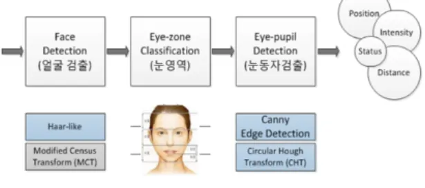 Fig. 2 Three Steps of Eye-pupil Detection