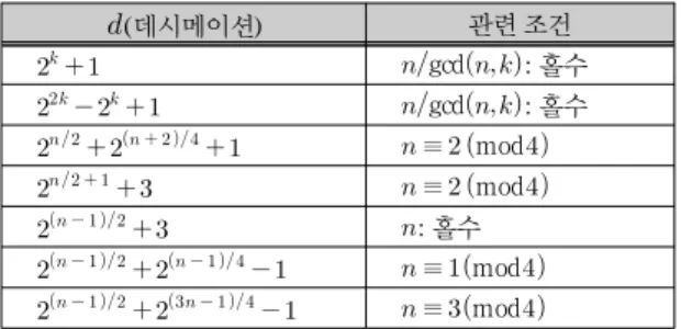 표 2.  3값-상호상관관계를 갖는 Gold  계열의 이진수열의 여러  가지 데시메이션 
