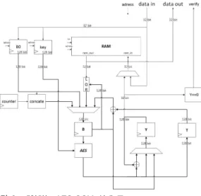 그림 3.  제안하는 AES-CCM  설계 구조 Fig. 3 our AES-CCM hardware architecture