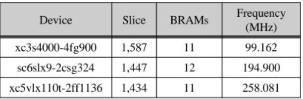표 3. Device에 따른 Slice, BRAMs, Frequency 차이 Table. 3 Differences of Slice, BRAMS, and Frequency  in Devices.