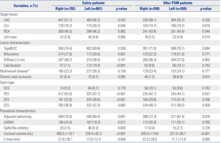 Table 2. Baseline Angiographic and Procedural Characteristics