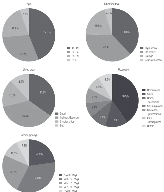 Fig. 1. Sociodemographic data of the study population.