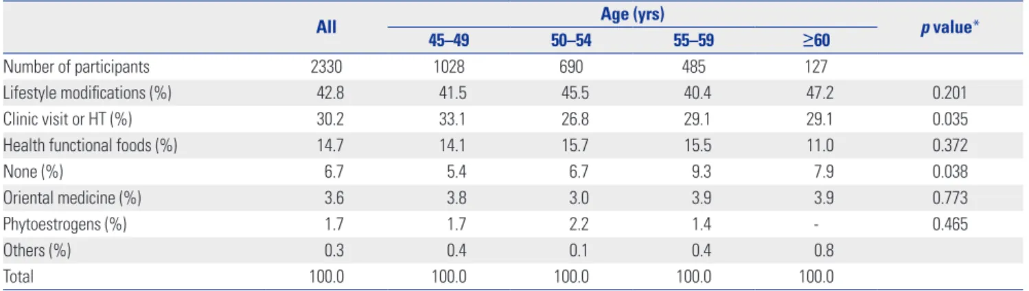 Table 2. Experienced Postmenopausal Symptoms