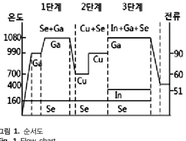 그림 3.  기판온도 460℃의 Cu(InGa)Se 2 박막의 EDS (a) 열 처리 전 (b)  열처리 후