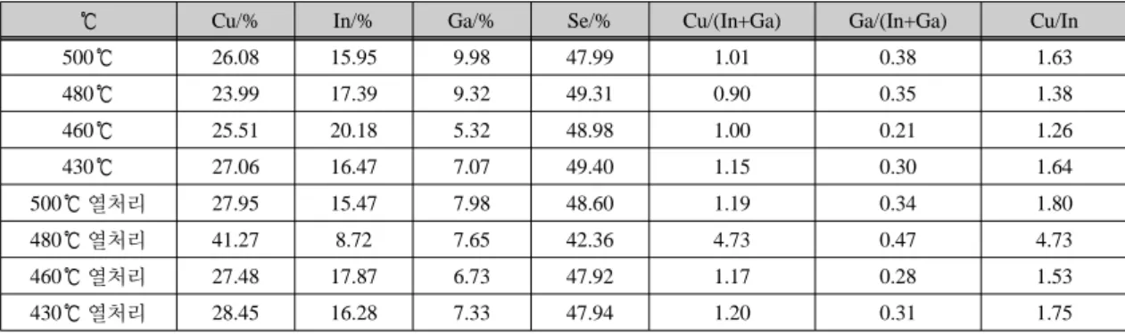 그림 6.  열처리전·후의 XRD  패턴 (a)  열처리 전 (b)  열처리 후 Fig. 6 XRD pattern of before·after annealing (a) after  annealing (b) before annealing