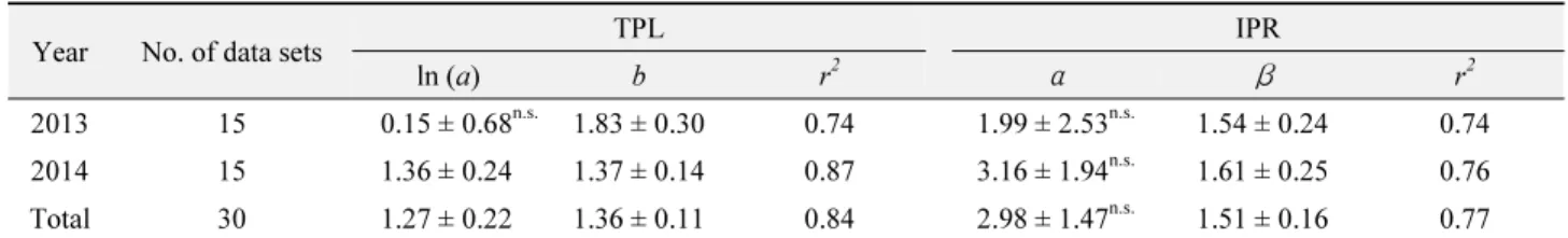 Table 1.  Dispersion indices for melon aphids on cucumber leaf by Taylor’s power law (TPL) and Iwao’s patchness regression (IPR) 1)