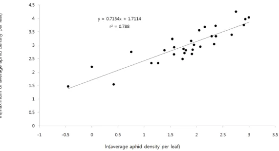 Fig. 2.  Relationship between mean and maximum numbers of melon aphid per leaf in a cucumber greenhouse.