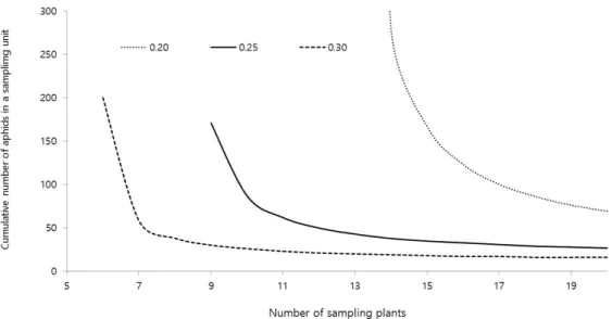 Fig. 4.  Kuno’s sequential sampling stop lines for melon aphids in greenhouse cucumber at a fixed-precision levels, 0.20, 0.25 and 0.30.