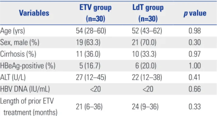 Table 1. Baseline Clinical Characteristics of Patients Variables  ETV group 