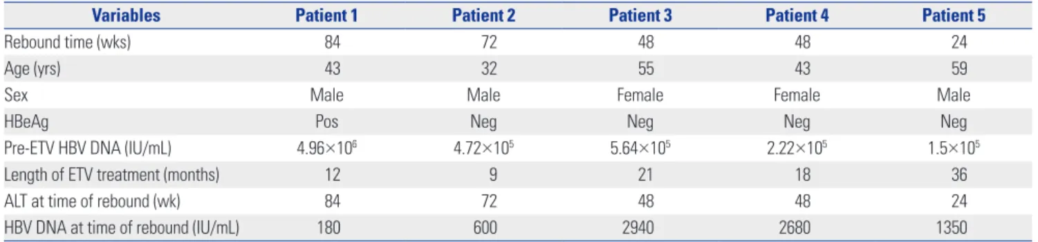 Fig. 2. Detail of five patients in entecavir-telbivudine switching group with vi- vi-rological breakthrough