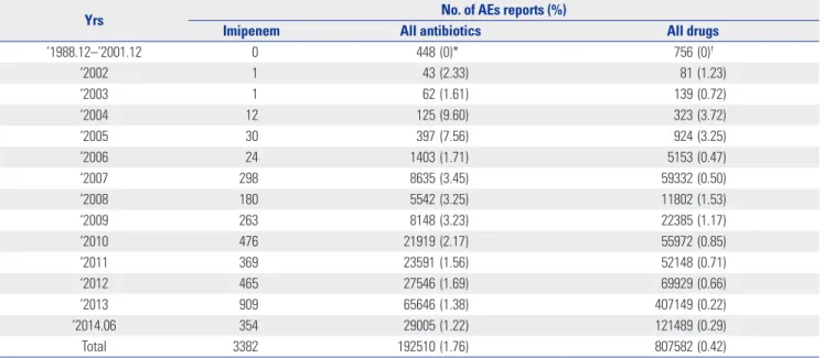 Table 3. The Number of AEs Reports in KIDS-KD by Year from December 1998 to June 2014