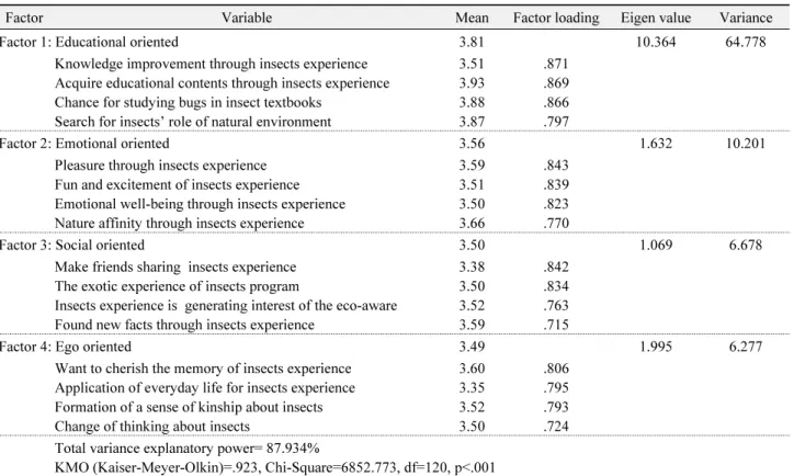 Table 1.   Factor analysis of important variables for insect oriented experience