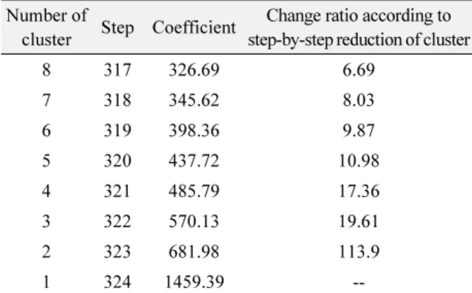 Table 3.  Results of hierarchical cluster analysis for insect oriented experience No. cluster solutions X1 