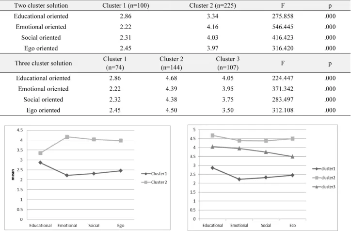 Table 4.  Results of non- hierarchical (K-means) cluster analysis for insect oriented experience