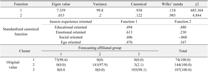 Table 6.  Results of multiple discriminant analysis for non- hierarchical (K-means) cluster analysis