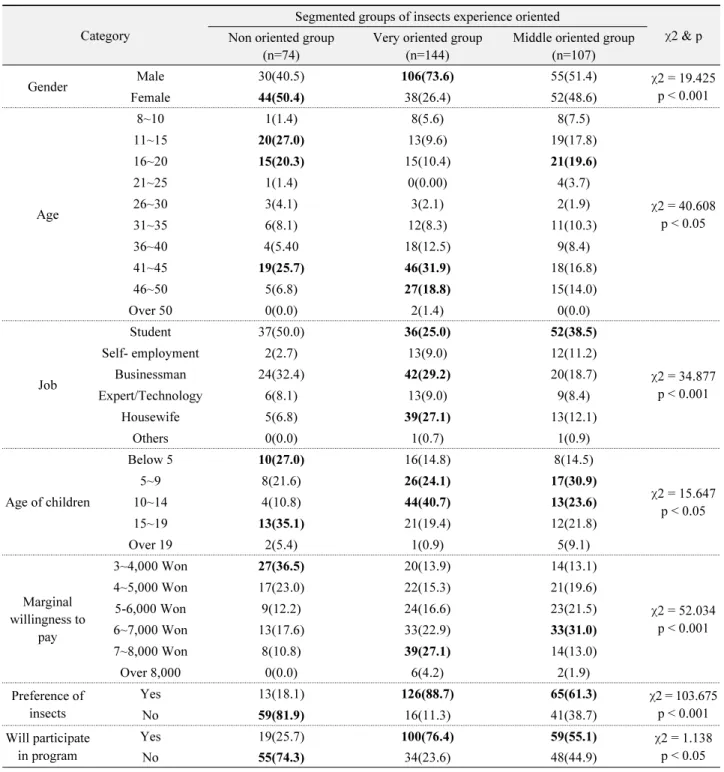 Table 8.  Results of chi-square analysis for characteristics of segmented groups Category 