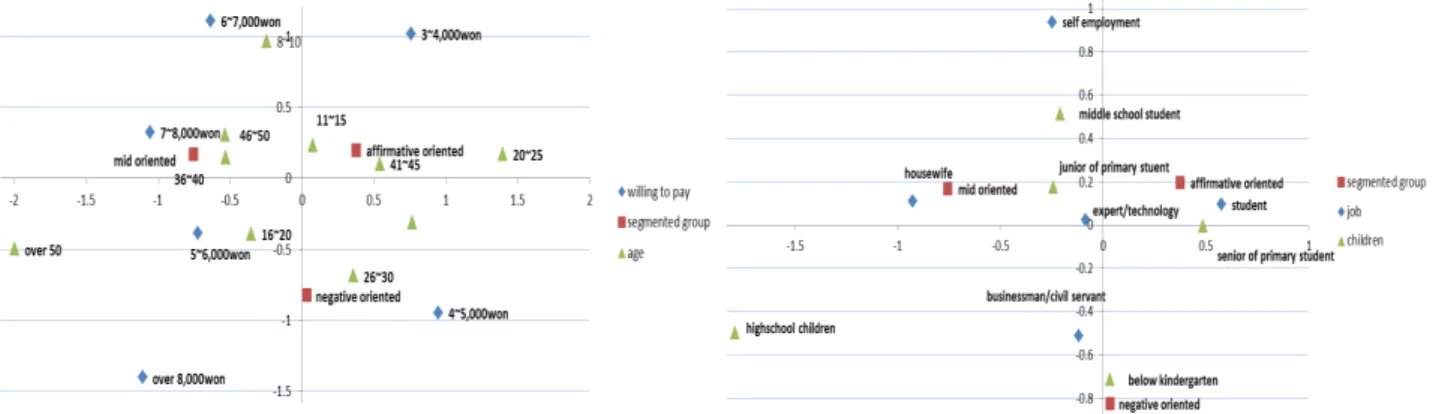 Fig. 2.  Category results of quantification by correspondence analysis.률 200명(61.53%)의 자녀나이와 곤충체험 지향성 세분 집단을 살펴본 결과, 부정적 지향 집단에서는 자녀 나이가 5세 미만과 14 ~ 19세의 비율이 높은 것으로 조사되었다