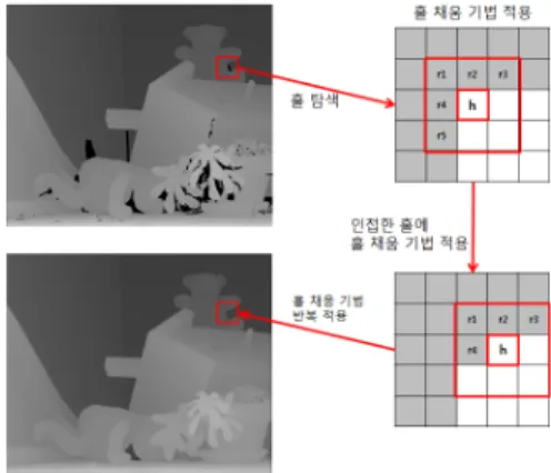 그림 4.  제안한 홀 채움 기법의 과정