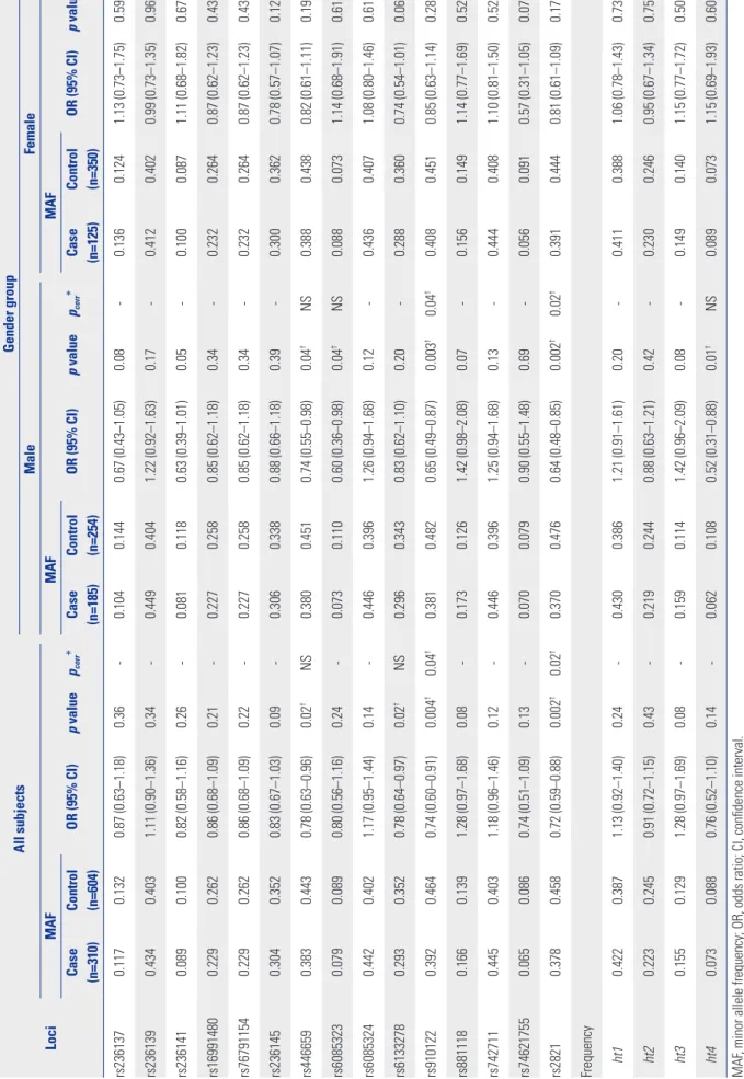 Table 2. Associations of CHGB Polymorphisms with Schizophrenia Loci