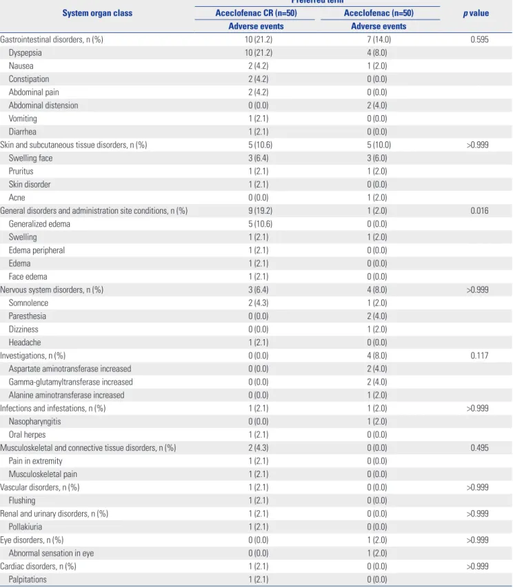 Table 4. Adverse Events