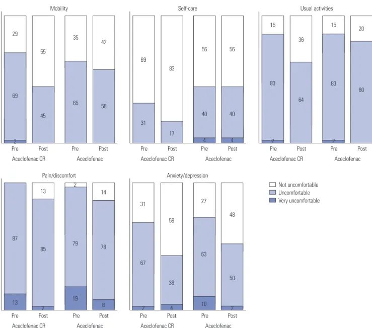 Fig. 3. Change in each dimension (mobility, self-care, usual activity, pain/discomfort, anxiety/depression) for EuroQoL 5D pre- to post-treatment with ace- ace-clofenac CR (200 mg once daily) and conventional aceace-clofenac (100 mg twice daily) over the 2