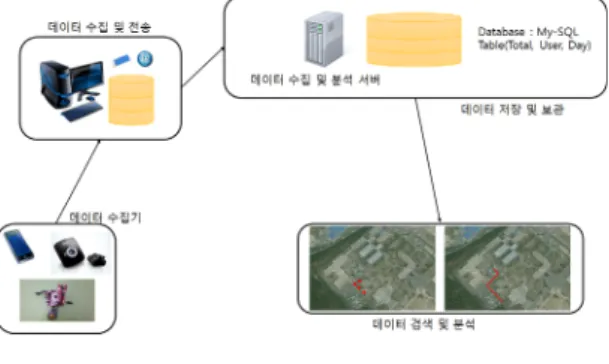 그림 2.  데이터 수집시스템 구성