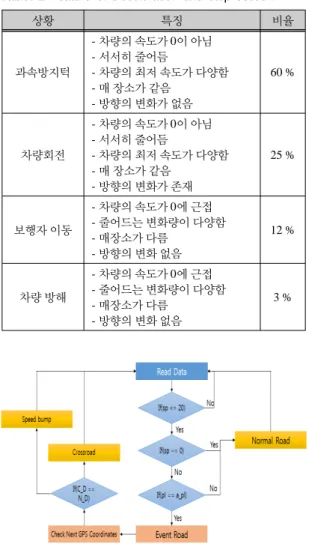 그림 5에서는 대부분 중요한 지점(과속 방지턱 및 주 차구역)에 대해서 도로를 분석할 수 있다는 것을 보여 주지만 약 10회 정도 실험한 데이터를 이용하여 지도를  분석하였기 때문에 분석결과가 부족한 것을 알 수 있다