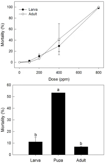 Fig. 1.  Toxicity of chlorine dioxide (12 h exposure) against  T. 