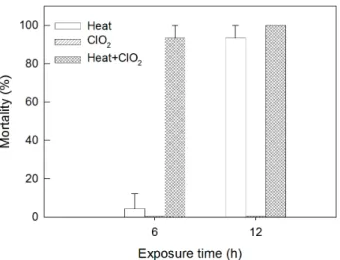 Fig. 4.  Stimulation of chlorine dioxide on the locomotory behavior of  T. castaneum adults