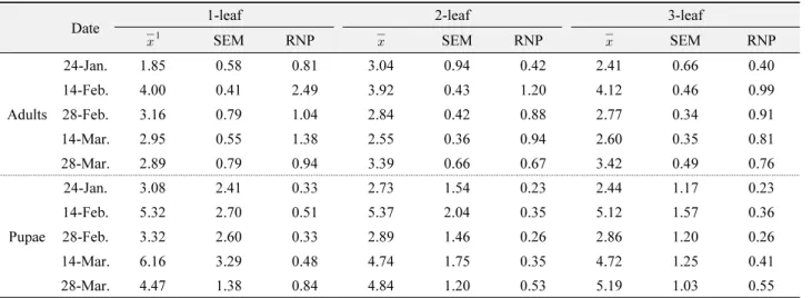 Table 1.  Relative net precision of 1-, 2-, and 3-leaf units for sampling  B. tabaci adults and pupae