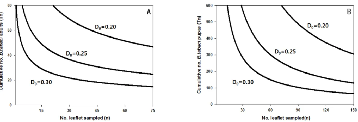 Fig. 4.  Fixed precision levels sampling plan stop line (A:  B. tabaci adults, B: B. tabaci pupae)