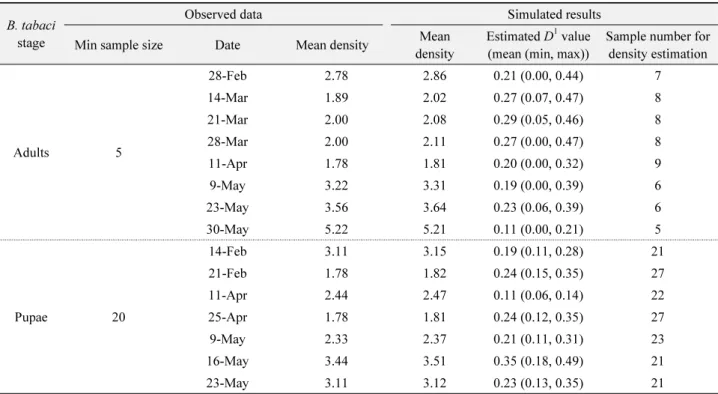 Table 3.  Resampling Validation for Sampling Plan (RVSP) results of  B. tabaci adults and pupae B