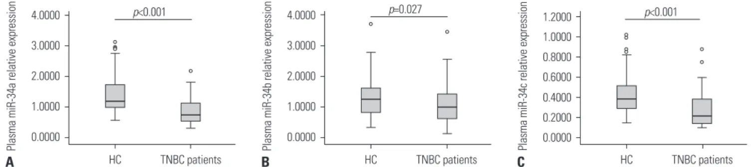 Fig. 1. Expressions of miR-34a/b/c in TNBC patients and HCs. (A) miR-34a. (B) miR-34b
