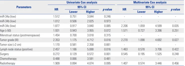 Table 4. Risk factors Analysis for Overall Survival in TNM Stage IV Patients