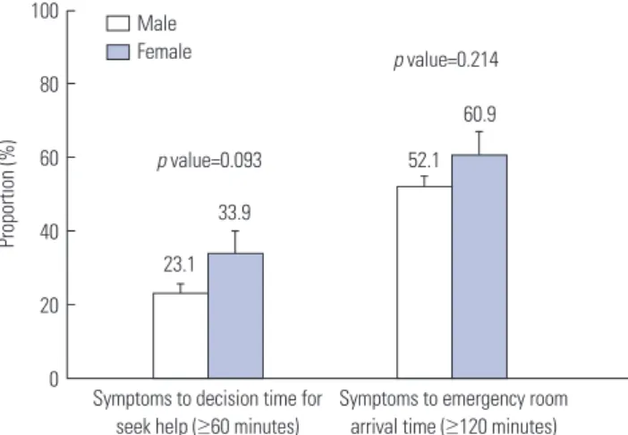 Table 2. Related Factors on Time from Symptom Onset to Seek Medical Care in Male and Female by Univariate and Multivariate Logistic Regression  Analysis
