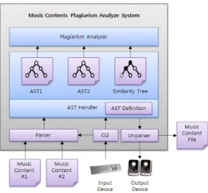 Fig. 2 Scheme of Plagiarism Analysis System of Music  Contents