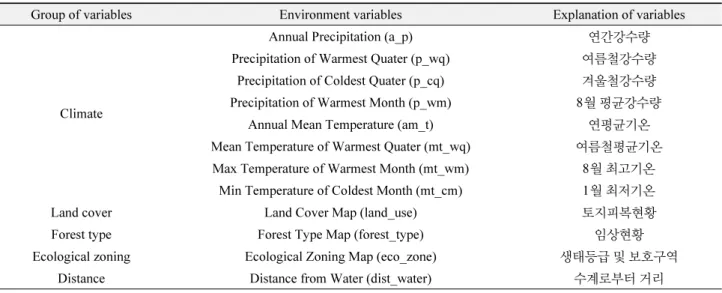 Table 1.  Environmental variables used to prediction the potential habitat