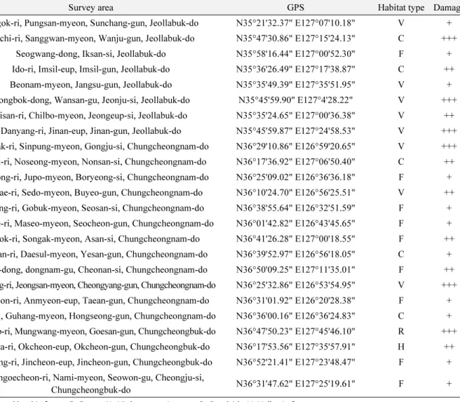 Table 3.  Model variables and contribution ratios Environment  variables Contribution ratio  Environment variables Contribution ratio  p_wq 38.1% p_wm 3.8% mt_wq 17.0% mt_cm 3.7% forest_type 12.4% eco_zone 3.1% land_use 10.4% dist_water 0.6% p_cq 10.3% mt_