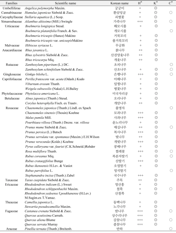 Table 4.  Continued