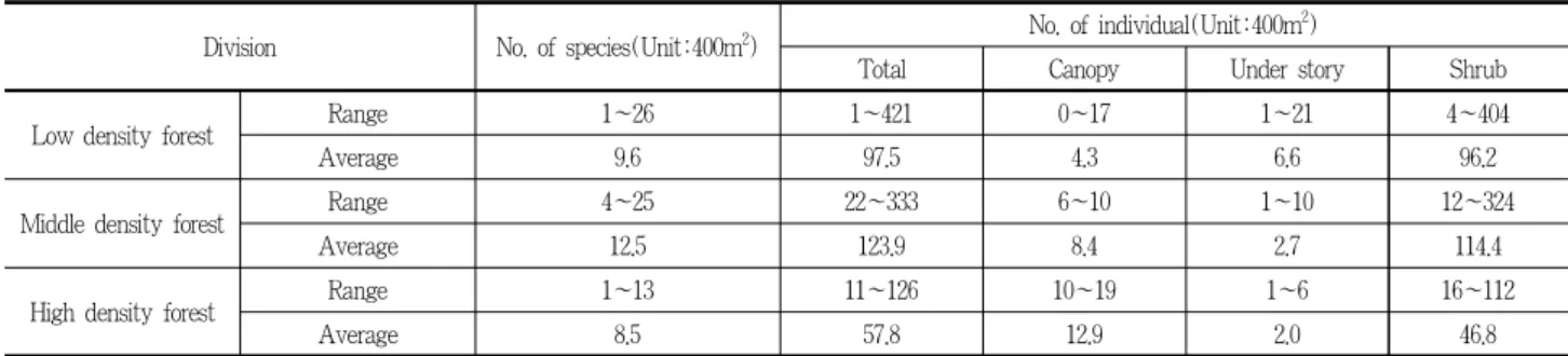 Table 10. Shannon’s species diversity index according to the density in the Sugumagi forest of Unmun temple, Cheongdo-gun (Unit: 400m 2 )