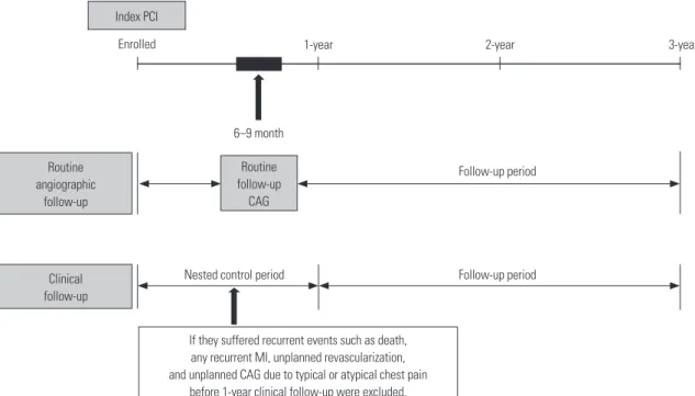 Fig. 1. Schematic presentation of flow sheet of this study. PCI, percutaneous coronary intervention; CAG, coronary angiography; MI, myocardial in- in-farction.
