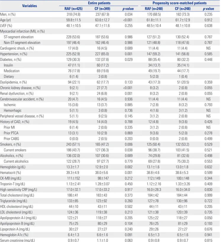 Table 1. Clinical Characteristics and Laboratory Findings 